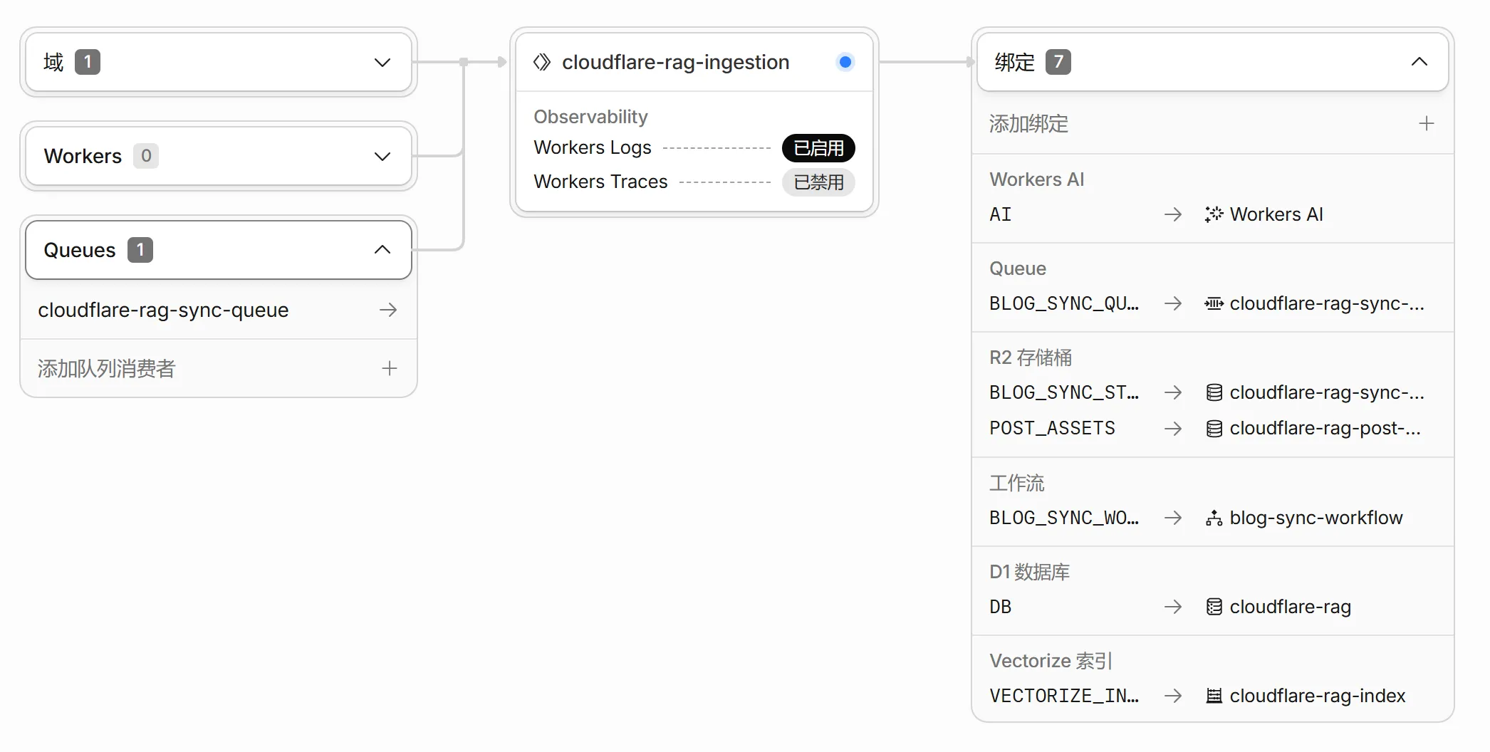 cloudflare-rag-ingestion 关联图
