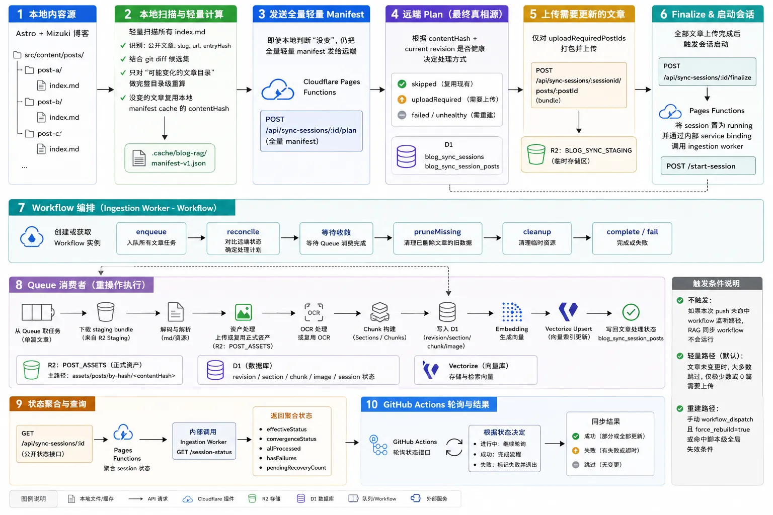 Cloudflare-RAG 综合同步链路图
